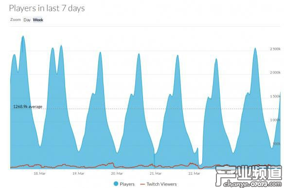 國(guó)區(qū)Steam玩家沉迷&ldquo;吃雞&rdquo; 游戲時(shí)長(zhǎng)是美國(guó)玩家兩倍