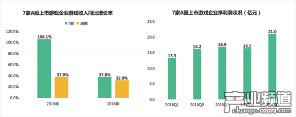7家A股上市游戲公司營收狀況