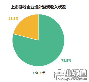 近八成上市游戲企業(yè)開拓了海外業(yè)務。