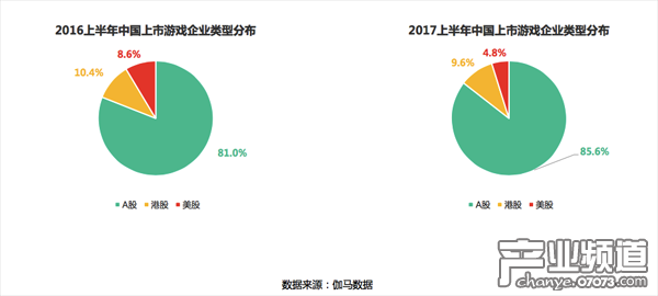 A股已成上市游戲公司首選