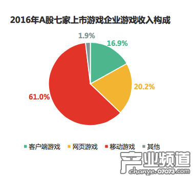 移動游戲是頭部企業(yè)的主要營收來源