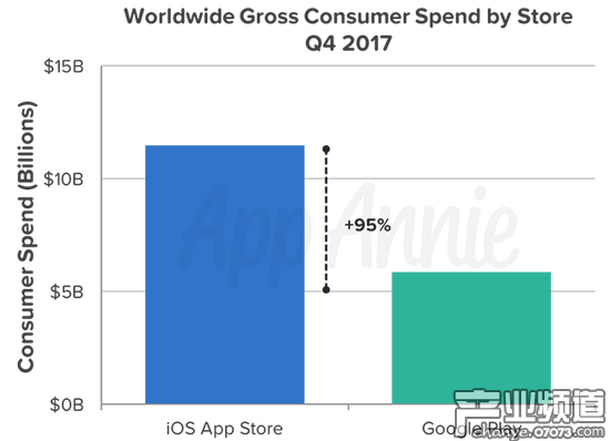 2017年第四季度全球應(yīng)用消費(fèi)支出數(shù)據(jù)