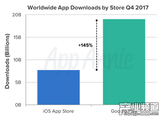 2017年第四季度全球應(yīng)用下載量