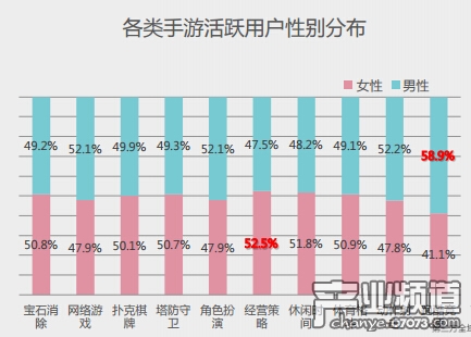 手游用戶屬性特征