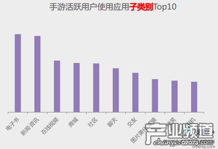 手游活躍用戶應(yīng)用使用情況
