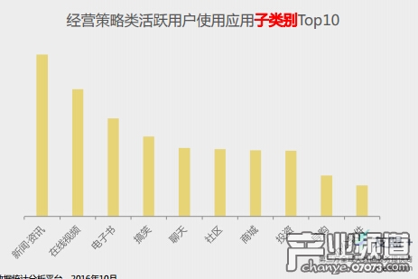 手游活躍用戶應(yīng)用使用情況