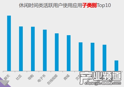 手游活躍用戶應(yīng)用使用情況