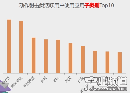 手游活躍用戶應(yīng)用使用情況