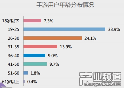 手游用戶屬性特征