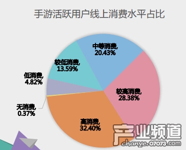 手游用戶屬性特征
