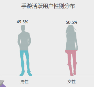 手游用戶屬性特征