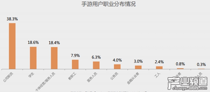 手游用戶屬性特征
