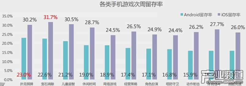 手游用戶行為特征