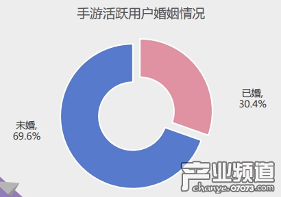 手游用戶屬性特征