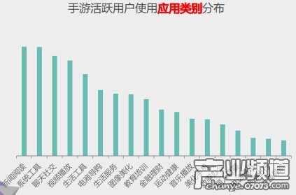 手游活躍用戶應(yīng)用使用情況