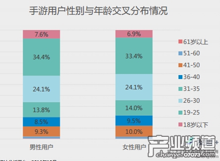 手游用戶屬性特征