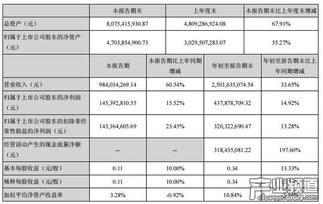 奧飛娛樂Q3營收9.84億 凈利潤1.45億