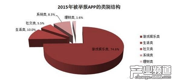 2015年被舉報(bào)APP的類別結(jié)構(gòu)。圖片來源:《中國移動(dòng)互聯(lián)網(wǎng)發(fā)展?fàn)顩r及其安全報(bào)告(2016)》