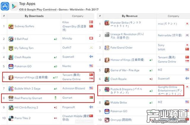 AppAnnie二月指數(shù)：騰訊網(wǎng)易霸榜80% 消消樂(lè)回前10