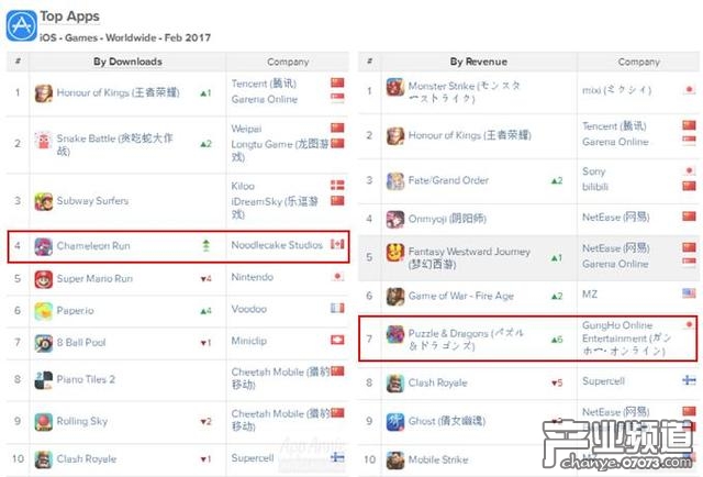 AppAnnie二月指數(shù)：騰訊網(wǎng)易霸榜80% 消消樂(lè)回前10