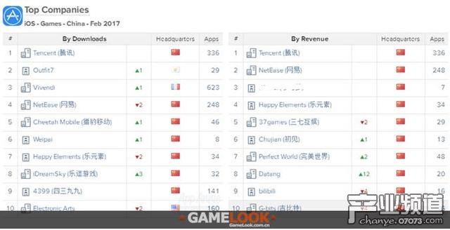 AppAnnie二月指數(shù)：騰訊網(wǎng)易霸榜80% 消消樂(lè)回前10