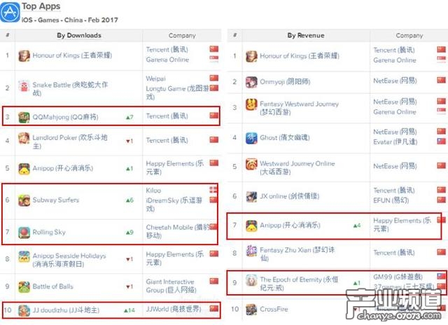 AppAnnie二月指數(shù)：騰訊網(wǎng)易霸榜80% 消消樂(lè)回前10