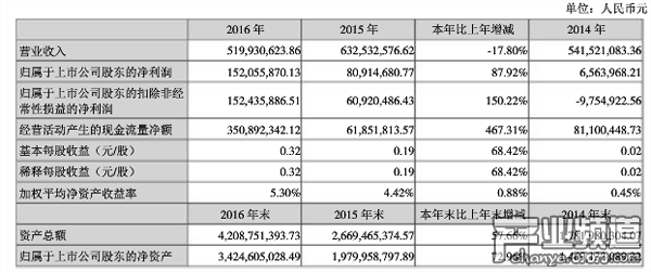 近三年財務數(shù)據(jù)