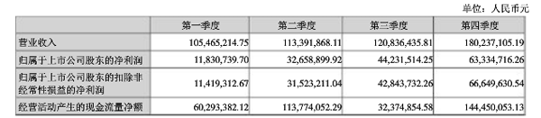 季度數(shù)據(jù)