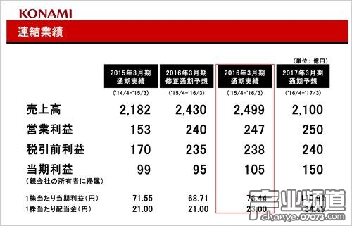 KONAMI于昨日公開2015-2016財(cái)年財(cái)報(bào)