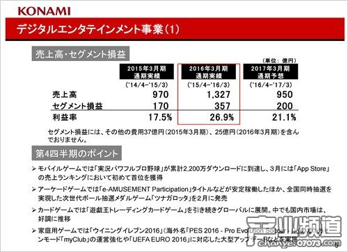 KONAMI于昨日公開2015-2016財(cái)年財(cái)報(bào)