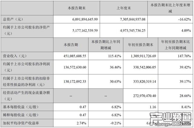 天神娛樂前三季度營收4.51億 凈利潤1.37億