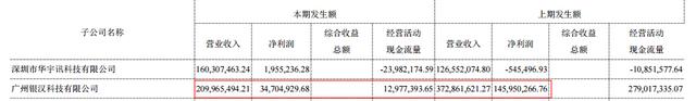華誼兄弟上半年?duì)I收14.7億 子公司銀漢游戲收入2.1億