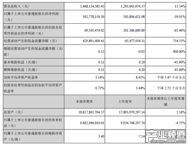 華誼兄弟上半年?duì)I收14.7億 子公司銀漢游戲收入2.1億