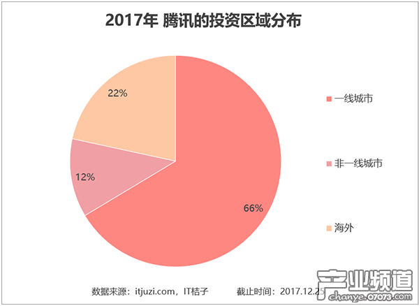 一線城市占比 66% 海外投資占比 22%