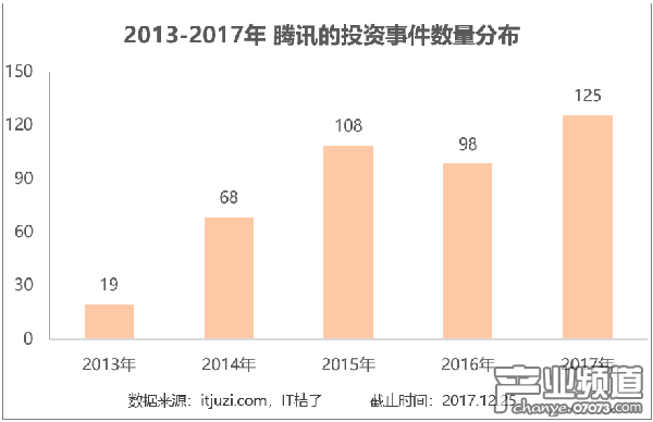近三年整體處于投資活躍期 2017年投資數(shù)量最多