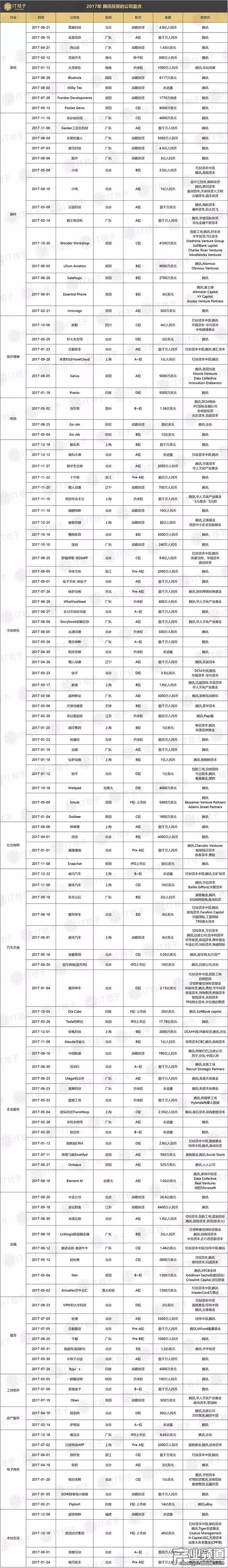騰訊在 2017 年的投資事件列表