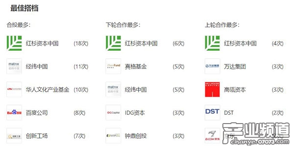 與紅杉關(guān)系最緊密 竟與百度搭檔 8 次