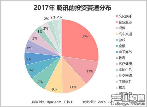 文化娛樂、企業(yè)服務(wù)、硬件 TOP3 行業(yè)占比近 50%