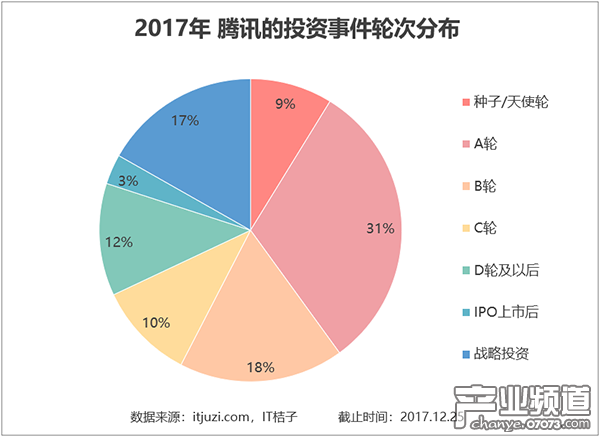 早期投資占比 40% 戰(zhàn)略投資占比 17%
