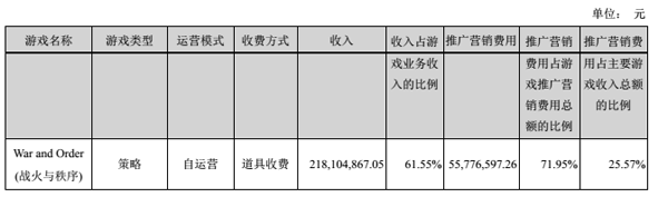 《戰(zhàn)火與秩序》單月流水6000萬，總收入超過兩億