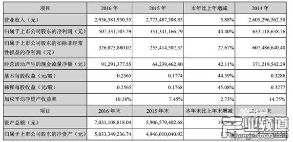 神州泰岳2016年?duì)I收29.36億 游戲業(yè)務(wù)收入3.5億