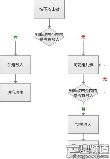 攻擊的判斷流程
