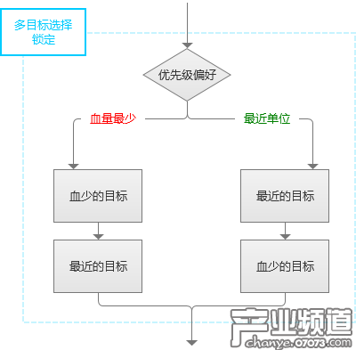 多目標選擇的鎖定
