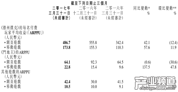 博雅互動(dòng)Q1營(yíng)收2.22億元 《德州撲克》營(yíng)收1.46億元 博雅互動(dòng)Q1營(yíng)收2.22億元 《德州撲克》營(yíng)收1.46億元