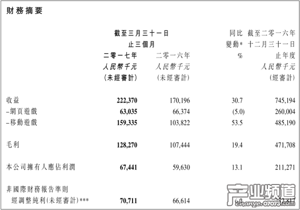 博雅互動(dòng)Q1營(yíng)收2.22億元 《德州撲克》營(yíng)收1.46億元 博雅互動(dòng)Q1營(yíng)收2.22億元 《德州撲克》營(yíng)收1.46億元