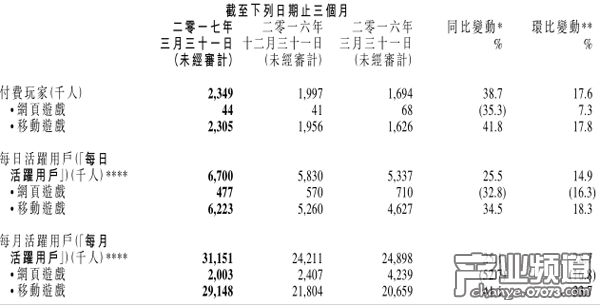 博雅互動(dòng)Q1營(yíng)收2.22億元 《德州撲克》營(yíng)收1.46億元 博雅互動(dòng)Q1營(yíng)收2.22億元 《德州撲克》營(yíng)收1.46億元