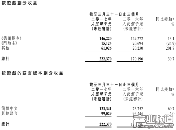 博雅互動(dòng)Q1營(yíng)收2.22億元 《德州撲克》營(yíng)收1.46億元 博雅互動(dòng)Q1營(yíng)收2.22億元 《德州撲克》營(yíng)收1.46億元