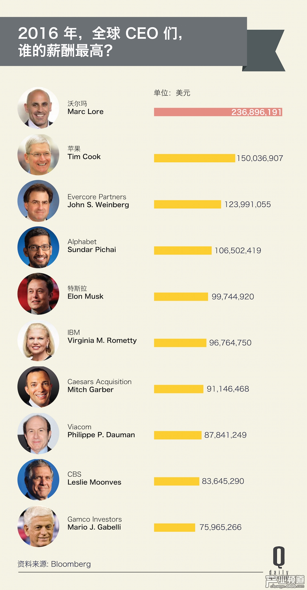 2016全球CEO薪酬排行:庫(kù)克年入1.5億美元合理嗎