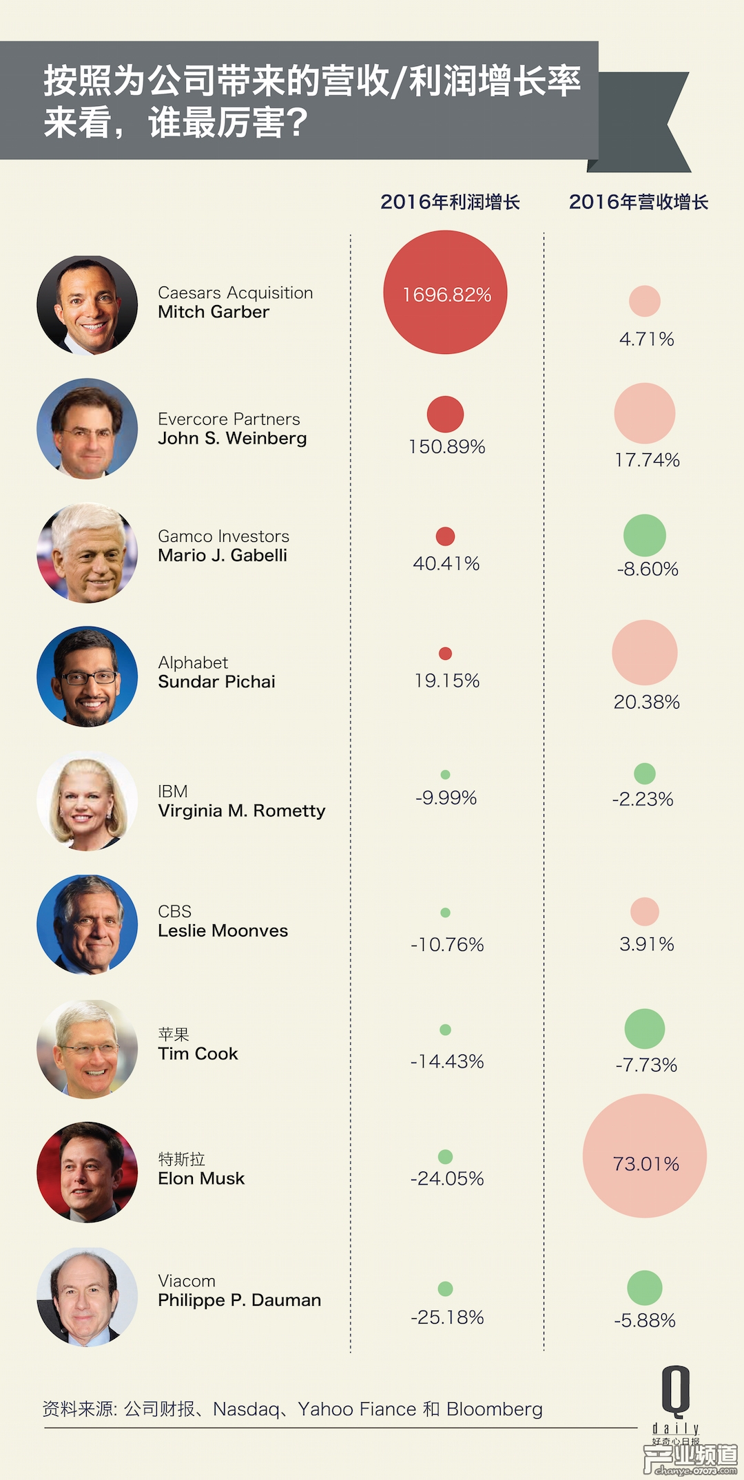 2016全球CEO薪酬排行:庫(kù)克年入1.5億美元合理嗎