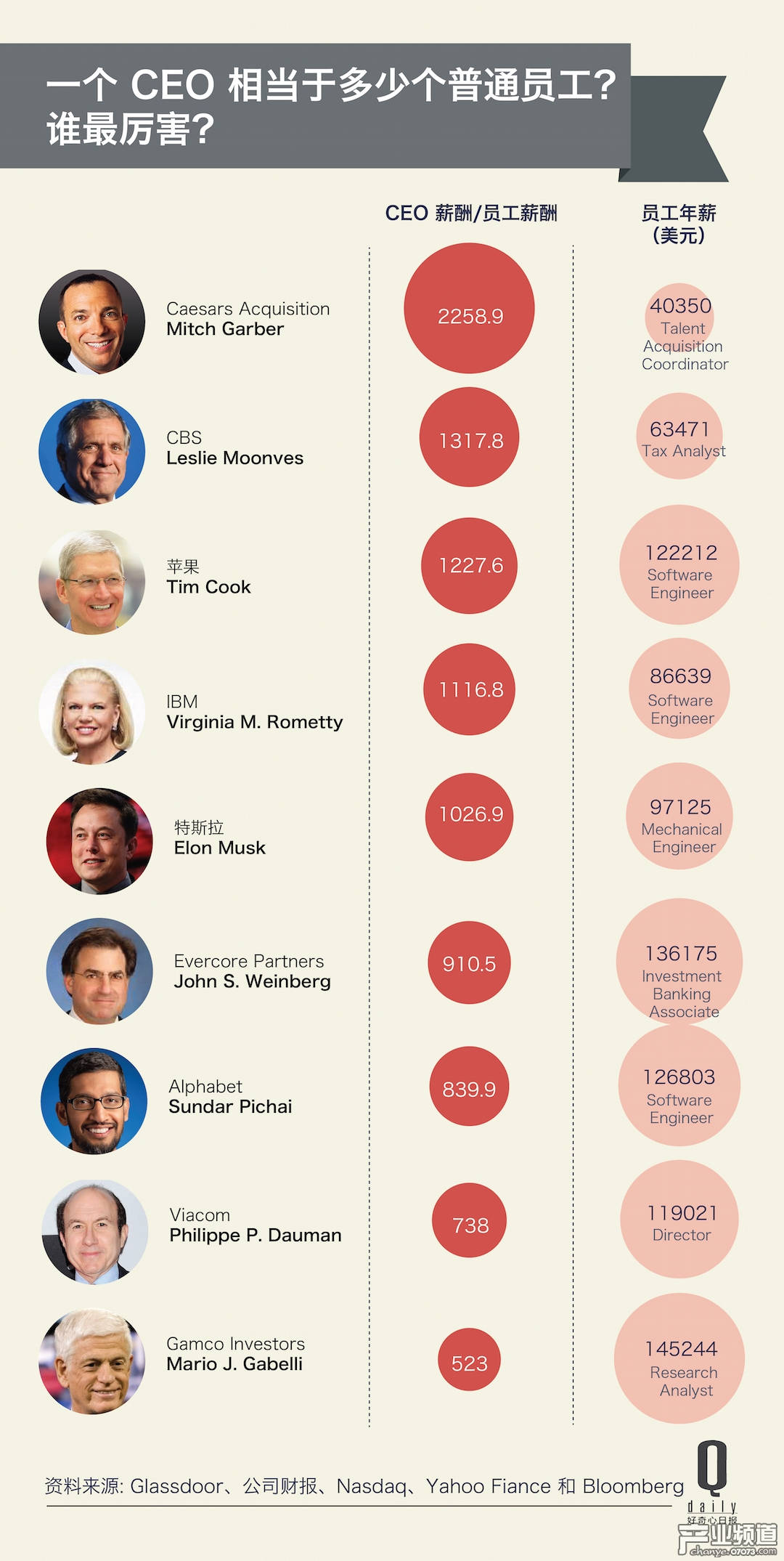2016全球CEO薪酬排行:庫(kù)克年入1.5億美元合理嗎